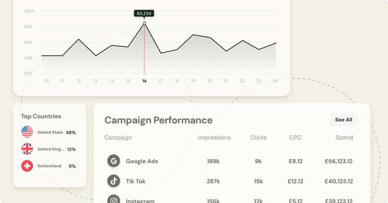 Service – Campaign Reporting